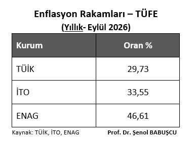 senolbabuscu's tweet photo. 2026 Eylül itibariyle YILLIK enflasyon hesaplamalarında TÜİK ve ENAG arasında 16,88’lik fark var. https://t.co/QOGt9yzbtL