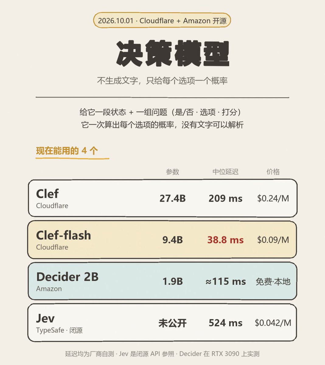 shshajs85's tweet photo. Cloudflare 和亚马逊同一天开源了个新东西，叫「决策模型」。
它跟 ChatGPT 那类模型完全不一样。你不问它问题，它也不写一个字给你。你给它一段状态（一张工单、一个 agent 准备执行的操作），再给一组固定答案的问题——是或否、从几个选项里选一个、打个分——它一次就算出每个选项的概率。
用起来是这样的：这段内容有 95% 是时尚网站，85% 是电商，不到 1% 是钓鱼。你的代码拿去决定放行还是转人工。
好处是快，而且快得很夸张。
普通大模型是一个字一个字往外蹦的，决策模型跳过了这一步，直接在一次计算里出答案。Cloudflare 自己测的中位延迟：Clef-flash 38.8 毫秒，Clef 209 毫秒，它拿来对比的 Jev 是 524 毫秒。
价格也低。Clef-flash 在 Workers AI 上每百万 input token 收 0.09 美元，Clef 是 0.24。
更关键的是能自己跑。10 月 1 号这天，Cloudflare 把 Clef（27.4B）和 Clef-flash（9.4B）按 Apache 2.0 开源了，权重在 Hugging Face，Clef 还能读图和视频，上下文 64K。亚马逊那边开源了 Decider 2B，只有 19 亿参数，笔记本 CPU 就能跑，连训练数据、脚本、版本历史一起给了。
这个品类不是他们开的头。TypeSafe 的 Jev 9 月 15 号就上线了，但一直是闭源 API。现在等于有了能下载、能翻、能微调的对照物。
代价得写清楚：它只会干这一件事。
亚马逊自己的说明里写得很直白——模型放弃了开放式输出，换来的是同样大小下更快更准、永远从你给的选项里答、还告诉你它有多确定。反过来，一次并行计算处理难题远不如推理模型，而且因为不生成文字，写代码、聊天、做摘要这些它全干不了。
还有一点要留意：上面那些对比分数，包括 Jev 那一列，都是 Cloudflare 自己跑的。当厂商自评看，别当结论。
我的用法建议是拿它当 agent 的守门人，在执行危险操作前过一道。Decider 2B 塞在本机就够，不用走网络。
你手上有没有那种「判断很简单，但调用大模型很浪费」的活儿？