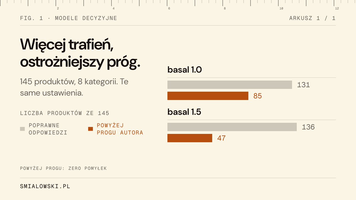 tomsmialowski's tweet photo. W piątek napisałem, że jak tylko basal 1.5 od Remka (@KinasRemek) wyjdzie, sprawdzę go na tych samych 145 produktach i dam znać, jak sobie poradził, więc daję znać: nowa wersja przypisała do właściwej kategorii 136 z nich, czyli o pięć więcej niż 1.0 w moim pierwszym teście.

W porównaniu z tamtym testem nie pomyliła się przy żadnym produkcie, przy którym 1.0 miała rację, a przypisała poprawnie między innymi pastę jajeczną (1.0 uznała ją za przekąskę) i gotowe danie z roladkami wołowymi i kaszą pęczak (1.0 zaliczyła je do mięsa). Nadal myli się przy gotowym daniu z kaszą bulgur i kurczakiem (uznaje je za produkt ze spiżarni), a z ośmiu pozostałych pomyłek siedem to przypadki graniczne (np. groszek konserwowy albo napój jogurtowy). Po ponownym uruchomieniu modelu poprawnych odpowiedzi było 137 (w 1.0 wynik też zmieniał się po każdym uruchomieniu o jeden lub dwa produkty, od 131 do 133).

Najciekawszy okazał się dla mnie próg pewności. Autor wyznaczył dla 1.5 wyższy próg (0,96 zamiast 0,91; w obu wersjach z myślą o około 1% błędów, ale w 1.5 z większym zapasem), więc na moich danych automatycznie można by przyjąć tylko 47 odpowiedzi zamiast 85 (znów bez ani jednej pomyłki). Do ręcznej weryfikacji trafiłoby 98 produktów, choć w 89 z nich nowa wersja miała rację.

Odpowiedź na jedno zapytanie zajmowała u mnie tyle samo czasu co w 1.0 (około 70 ms na tym samym komputerze ASUS Ascent GX10 i przy tych samych ustawieniach). Jeśli dobrze rozumiem opis na GitHubie, przyspieszenie w 1.5 dotyczy zapytań, w których model odpowiada naraz na kilka pytań o tę samą rzecz, a w moim teście każde zapytanie zawierało jedno pytanie.

Poza podstawową wersją (4,5 mld parametrów) sprawdziłem też dwa pozostałe modele z tej rodziny. Największy, basal-1.5-max (11 mld parametrów), przypisał poprawnie 135 produktów (około 134 ms na zapytanie), ale powyżej swojego progu pomylił się trzy razy, i to z dużą pewnością, za każdym razem w przypadku granicznym (groszek konserwowy i oba napoje jogurtowe). Najmniejszy (1,5 mld parametrów) przypisał poprawnie 122 produkty (około 31 ms na zapytanie).

Na moich danych 1.5 częściej wybiera właściwą kategorię, a wyższy próg oznacza moim zdaniem po prostu więcej pracy dla kolejnego etapu weryfikacji (innego modelu albo człowieka). To wciąż tylko 145 polskich produktów i jeden zestaw kategorii, więc na innych danych wyniki mogą wyglądać inaczej.
