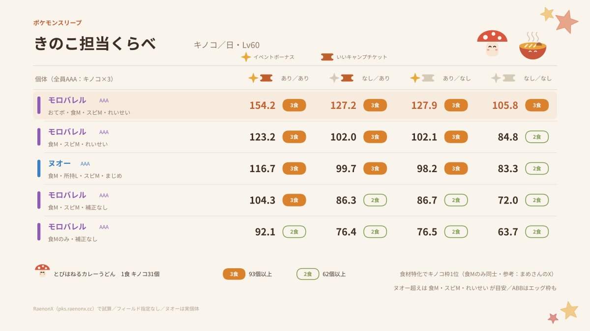 iruka_YT's tweet photo. モロバレルLv60とAAAヌオーのキノコ/日を4条件で比較しました。
食M・スピM・れいせいならヌオー超え、おてボまで付けばイベ・チケなしでもうどん3食分（93個）に届きます。
まめさんの比較（チケなし・食Mのみ）と合わせてどうぞ。
#ポケスリ https://t.co/m2sgYHkq8F