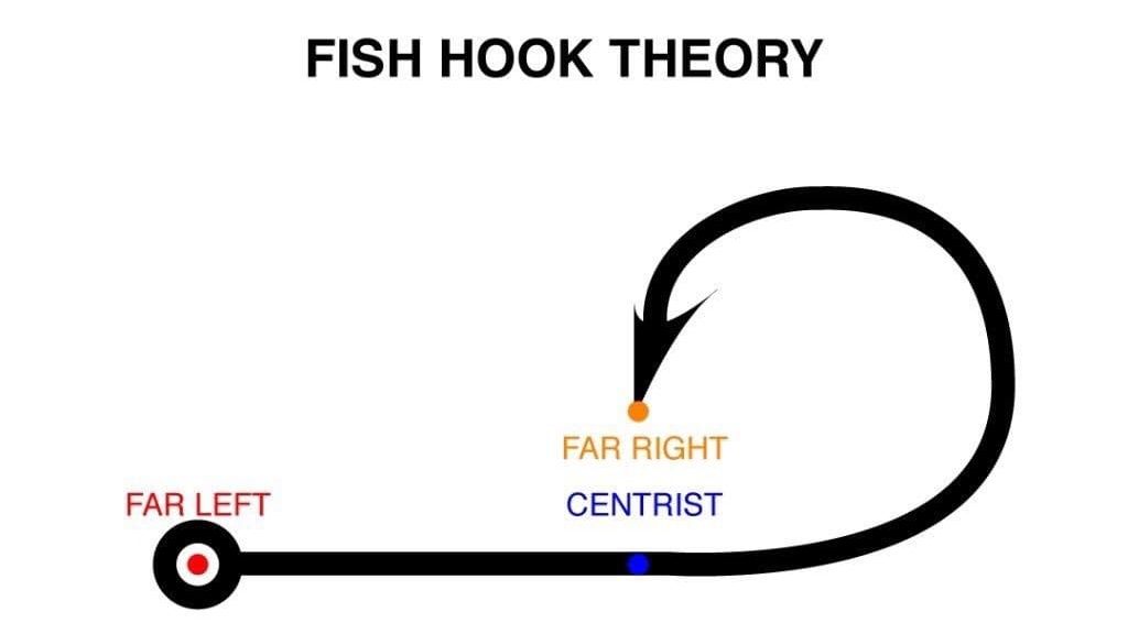 chronononono's tweet photo. Fish hook theory is a theory like gravity is a theory https://t.co/wTXU9P2Jcb