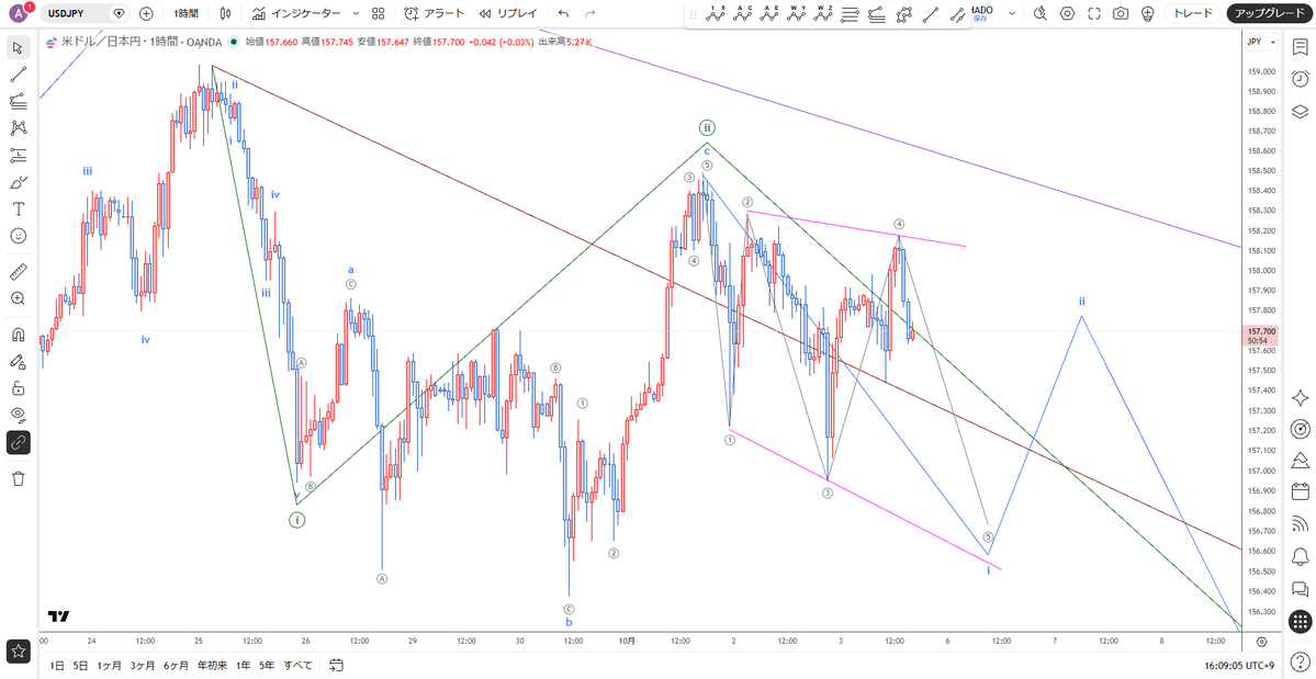 protrader_hiro's tweet photo. 10月5日（月）のイベント
23時00分：米)ISM非製造業景況指数

【ドル円】1時間足
緑インパルス3波－青インパルス1波－灰ダイアゴナルのシナリオ内の動きですが
ダイアゴナルが収縮型から拡大型の想定に変わっています https://t.co/pBgTVvrJvf