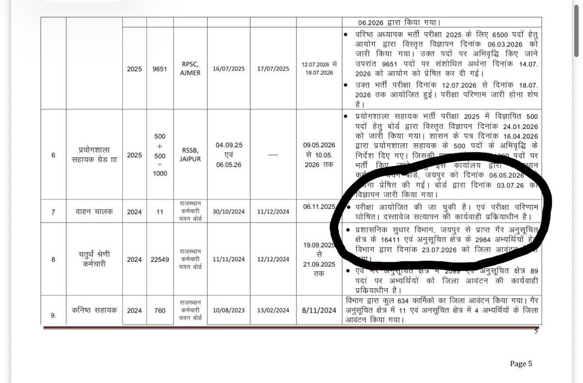rajupoonia_'s tweet photo. सरकार को शिक्षा विभाग ने  सितंबर में डाटा दिखाया उसमें कहा गया वाहन चालक 2024 की dv प्रक्रियाधीन है जबकि धरातल पर ऐसा कुछ नहीं ।
जो दिखाते कुछ है करते कुछ  है  #वाहन_चालक_डीवी
@alokrajRSSB @BhajanlalBjp
@RajGovOfficial
#RAJASTHAN_DRIVER_RESULT
@Radhemahwa
@HANUMANKISAN https://t.co/7IApN6ZkTG