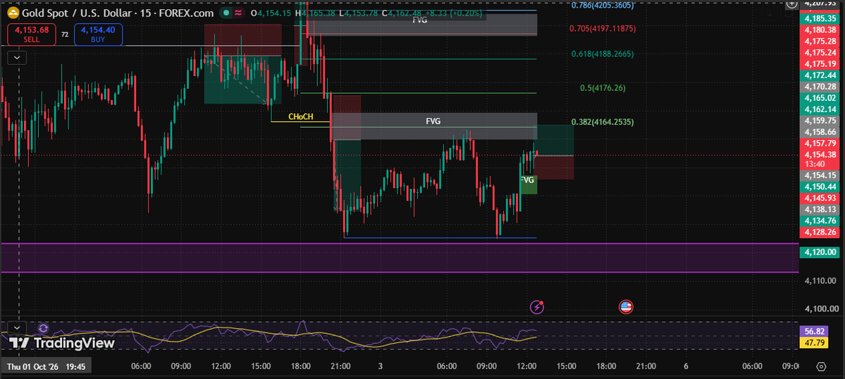SiaaFx's tweet photo. XAUUSD BUY NOW - 4154 (Scalping Setup)

Target - 4165

Stop loss - 4145

#XAUUSD #Gold #Signals #Scalping https://t.co/8XLt5GUEND