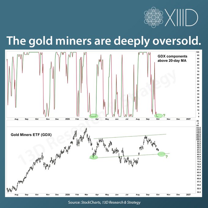 A financial chart titled "The gold miners are deeply oversold" from XIII, displaying GDX components above 20-day MA and the Gold Miners ETF (GDX) price chart with green highlights marking key reversal points.