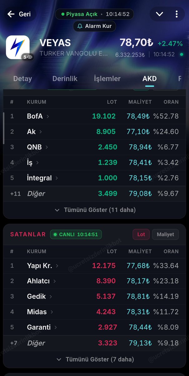 Trendiyakalayan's tweet photo. Cuma günü sattığını geri alamayan Bofa alışla başladı 76-77 altına inmediği sürece veyas hissesindeki trend güzel duruyor. 

Ky her gün daha fazla dökülüyor cuma aldığını bugün yarın yine satar ky. 

Zamanla takasın dahada kuruyacağına inanıyorum... #Veyas https://t.co/Dh8TkvUcqT