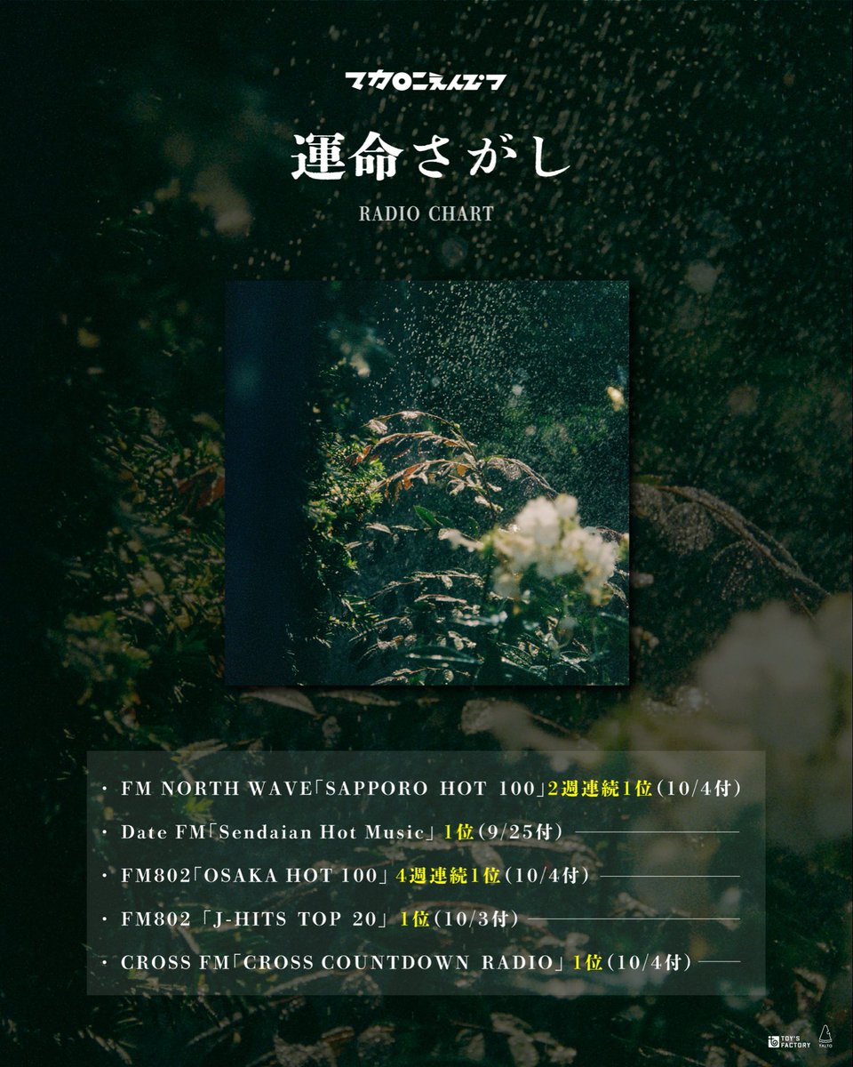 macarock0616's tweet photo. 🥇 ━━━━━━━━━━ 🥇

　　　『運命さがし』

　𝐑𝐀𝐃𝐈𝐎 𝐂𝐇𝐀𝐑𝐓　𝟏位

  　　　#FM802 
　　#ノースウェーブ
             #datefm
             #crossfm

　4局でチャート1位を達成🎊

🏆  ━━━━━━━━━━🏆

ありがとうございます😭

▽ラジオリクエストはこちら📻
https://t.co/WSMbm6JBW2

▽配信はこちら🎧
https://t.co/qjywSsOoaJ

#運命さがし