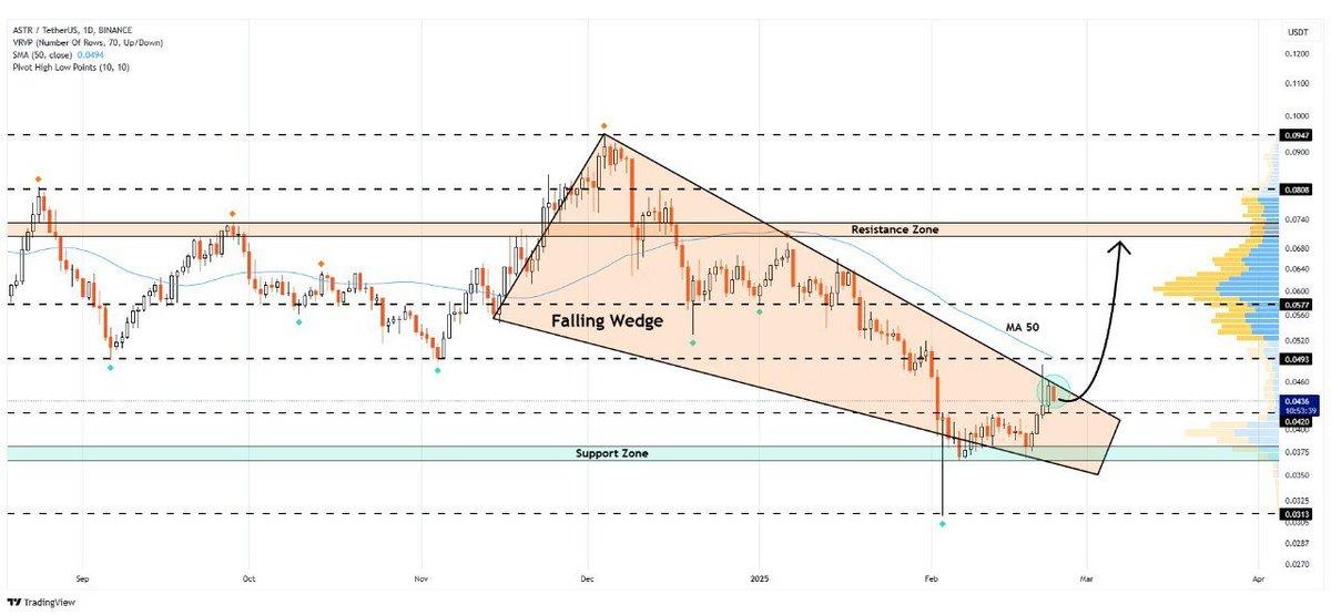 WHALES_CRYPTOt's tweet photo. #astr/usdt
Astra is facing the upper border of the falling wedge on daily timeframe
Price is showing bullish momentum and is ready for a breakout
A continuation of this move could push the price towards $0.70🎯
👇Crypto Traders-join Telegram👇
https://t.co/oRAVD0i3ly
. https://t.co/Iv57DWeQEv
