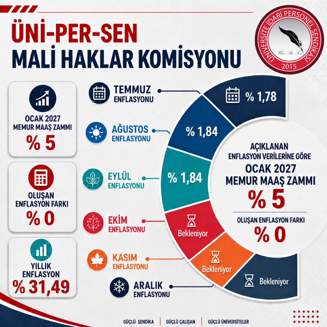 ibrahimguzeluni's tweet photo. TÜİK tarafından Eylül ayı enflasyonu %1,84, yıllık enflasyon ise %29,73 olarak açıklanmıştır.
Mevcut verilere baktığımızda memurun Ekim ayı ile birlikte enflasyon farkı sarmalına gireceği açıktır.
Memurun alım gücünü belirleyen yegane kurum TÜİK olduğu sürece gerçek zamdan söz etmek mümkün değildir. 
Çarşı pazarın enflasyonu bir tarafta, TÜİK'in enflasyonu diğer tarafta! Memur da TÜİK verileri üzerinden artış aldığı maaşla çarşı pazarda ay sonunu getirmeye çalışmaktadır.
Tekrar edelim.
EŞEL-MOBİL ŞART!
#tüik #enflasyon #faiz @unipersen