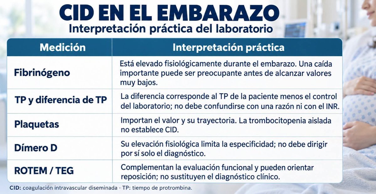 LeslieMegom's tweet photo. 🩸 Coagulación intravascular diseminada en el embarazo: una emergencia de hemostasia y perfusión🫃
🔴La CID obstétrica exige reconocer el desencadenante, controlar la fuente y restaurar la hemostasia🩸 en paralelo. Esperar a que aparezcan sangrado incoercible o alteraciones extremas del laboratorio puede retrasar el tratamiento: El embarazo parte de un estado hipercoagulable que modifica la interpretación de las pruebas.
📚El artículo de Erez y colaboradores, publicado en Journal of Thrombosis and Haemostasis en 2026, presenta las lecciones del registro internacional de CID obstétrica de la ISTH. Es un estudio observacional que describe prácticas y desenlaces; sus resultados no demuestran la superioridad de una estrategia terapéutica.🩸🩸
🧬 Fundamento fisiopatológico
🔴La CID combina generación sistémica de trombina, consumo de componentes hemostáticos, alteración de la fibrinólisis y lesión microvascular. Hemorragia y microtrombosis pueden coexistir, por lo que el sangrado visible representa solo una parte del problema.
🫃En obstetricia, el mecanismo depende del desencadenante. El desprendimiento placentario puede producir activación intensa de la coagulación; la hemorragia🩸 persistente añade pérdida, consumo y dilución de factores; la infección introduce un componente inflamatorio y endotelial. El choque, la hipotermia y la hipocalcemia amplifican la coagulopatía.🩸🩸
🔰Además, un estudio fisiopatológico de 2023 identificó hiperfibrinólisis y disfibrinogenemia en un subgrupo de hemorragia posparto, reforzando que la coagulopatía obstétrica no debe interpretarse únicamente como dilución de factores. 
📚 Qué aporta el registro ISTH 2026
🩸El registro recopiló información entre 2018 y 2024, con participación epidemiológica de 13 países y datos clínicos de 104 pacientes. Los diagnósticos y complicaciones podían superponerse.
📚Hallazgo Resultado Lectura desde la UCI obstétrica
☝🏻🤓Un hallazgo especialmente relevante: al ingreso, aproximadamente la mitad de los casos etiquetados clínicamente como CID cumplía el puntaje específico del embarazo. Esto puede reflejar enfermedad en evolución, heterogeneidad diagnóstica o hemorragia grave sin CID establecida.
🔰Los autores también encontraron diferencias en el puntaje entre complicaciones mediadas por la placenta y otras causas. Son señales exploratorias de mecanismos distintos, todavía insuficientes para establecer tratamientos específicos por grupo.
📚 Diagnóstico: interpretar el laboratorio en su contexto obstétrico
🔴La pregunta clínica debe integrar desencadenante, evolución hemostática y daño orgánico. Interpretación práctica
🔴Fibrinógeno: Está elevado fisiológicamente durante el embarazo. ➡️Una caída importante puede ser preocupante antes de alcanzar valores muy bajos
TP y diferencia de TP La diferencia corresponde al TP de la paciente menos el control del laboratorio; no debe confundirse con una razón ni con el INR🩸🩸
🔴Plaquetas Importan el valor y su trayectoria. La trombocitopenia aislada no establece CID
🔴Dímero D Su elevación fisiológica limita la especificidad; no debe dirigir por sí solo el diagnóstico.
🔴ROTEM/TEG Complementan la evaluación funcional y pueden orientar reposición; no sustituyen el diagnóstico clínico.🩸🩸
🔴El puntaje de CID específico del embarazo utiliza fibrinógeno, diferencia de TP y plaquetas.
🔰 En su estudio original, el umbral ≥26 puntos tuvo sensibilidad de 88% y especificidad de 96%. Ese rendimiento corresponde a la población estudiada: un resultado inferior no excluye una coagulopatía que está evolucionando. 💉
📚La actualización ISTH de 2025 refuerza la necesidad de adaptar la evaluación al trastorno desencadenante y reconocer etapas tempranas➡️No debe asumirse que un puntaje general actualizado reemplaza automáticamente la evaluación obstétrica específica.‼️
🎯 Distinción que cambia decisiones: alerta diagnóstica frente a umbral de reposición
➡️ Un fibrinógeno de 2.5 g/L 250 mg/dL puede representar una 👇🏽