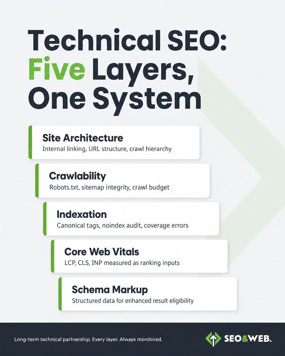 ukseowebdesigns's tweet photo. Most businesses treat "technical SEO" as one vague checkbox. It is actually a stack of interlocking disciplines: site architecture, crawlability, indexation, Core Web Vitals, schema.

Learn more: https://t.co/4n3fd0VwF2

https://t.co/dVuoteaqNe
#TechnicalSEO https://t.co/dnguyoUPvF