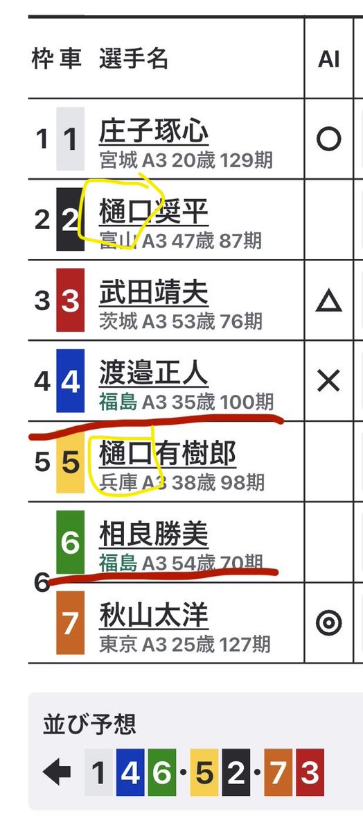 Tiger_keirin's tweet photo. いわき平3   締切16:41

25-25-全

10点合成64.2倍

根拠ありでこんな穴目にしてます⬇️

地元連れてる庄子、前回捲りで勝負したら無理だったら武田を連れてる秋山
どっちも逃げで勝負したすぎて前で踏みあって消耗！
最後樋口コンビの捲りで3535で決まるかと https://t.co/P3fLHqYs5y
