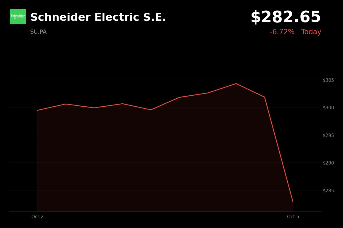 Schneider Electric is trading at €282.65 (-6.72%) following the announcement of its agreement to acquire PTC.
- The company confirmed the acquisition of PTC for