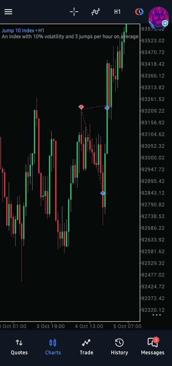 Msheriff9393's tweet photo. #JUMP10 Daily Implied fvg key level π
H1 Rejected block Entry Sniper
Algorithm Theory βοΈ
At last hit BE π«’
Good morning Algorithm Traders https://t.co/yi046sW92Z