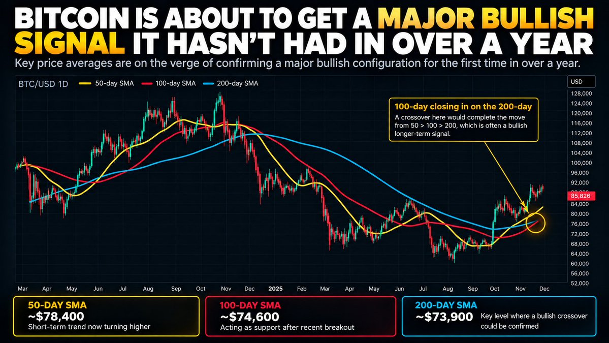 MartiniGuyYT's tweet photo. Bitcoin is about to get a major bullish signal it hasn’t seen in over a year.

The 50, 100 and 200-day moving averages are lining up for a configuration that could be very significant for the bigger trend.

The 50-day is already moving higher, while the 100-day is closing in on the 200-day.

If the 100-day crosses above the 200-day, we’d have the full 50 > 100 > 200 structure.

I’m watching this one closely.