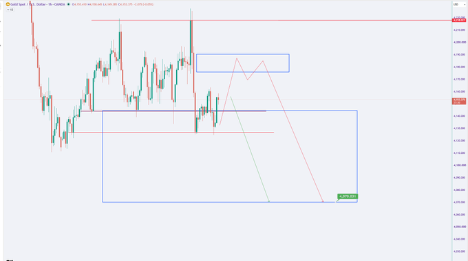 A trading chart for Gold Spot (XAU/USD) showing candlestick patterns with drawn blue and red trend boxes and price levels.