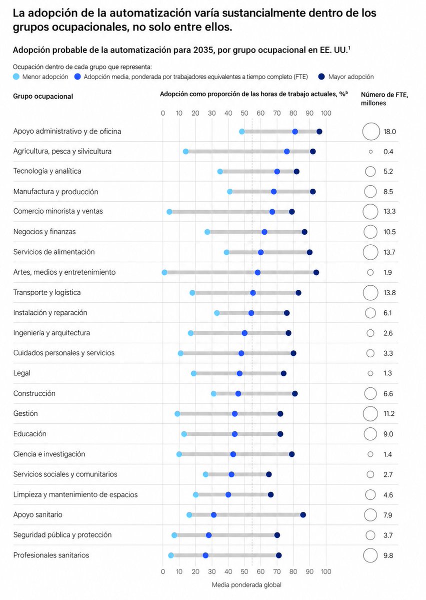 virginiog's tweet photo. #Futueo del Trabajo: desplazamiento laboral y cambio de habilidades 

McKinsey (escenario base EEUU a 2035): la automatización reduce la demanda laboral equivalente a 36 millones de empleos, pero el crecimiento (IA, cuidados, envejecimiento e inversión en lo físico) genera demanda de 41 millones.

De esos 36 millones, unos 25 millones se quedan en la misma ocupación (cambia el contenido del puesto) #upskilling
Unos 11 millones necesitan cambiar de profesión y cambiar habilidades #Reskillin que implica cambio

 El problema no es la escasez de empleo, sino la movilidad. Que implica incorporar habilidades 

Solo 1 de cada 7 trabajadores afectados por la automatización tiene un camino directo a un empleo en crecimiento con poco reciclaje y sin pérdida salarial

El 41 % necesita una transición relevante y el 45 % afronta rutas más duras (menor salario, paro,  formación o Reskilling)

Los empleos en declive se concentran en soporte administrativo, retail y transporte; el crecimiento, en sanidad, construcción y gestión

El dato más negativo: los trabajadores de bajos salarios, 7,6 veces más propensos a tener que cambiar de ocupación y reciclarse

https://t.co/lsETJCW2uX