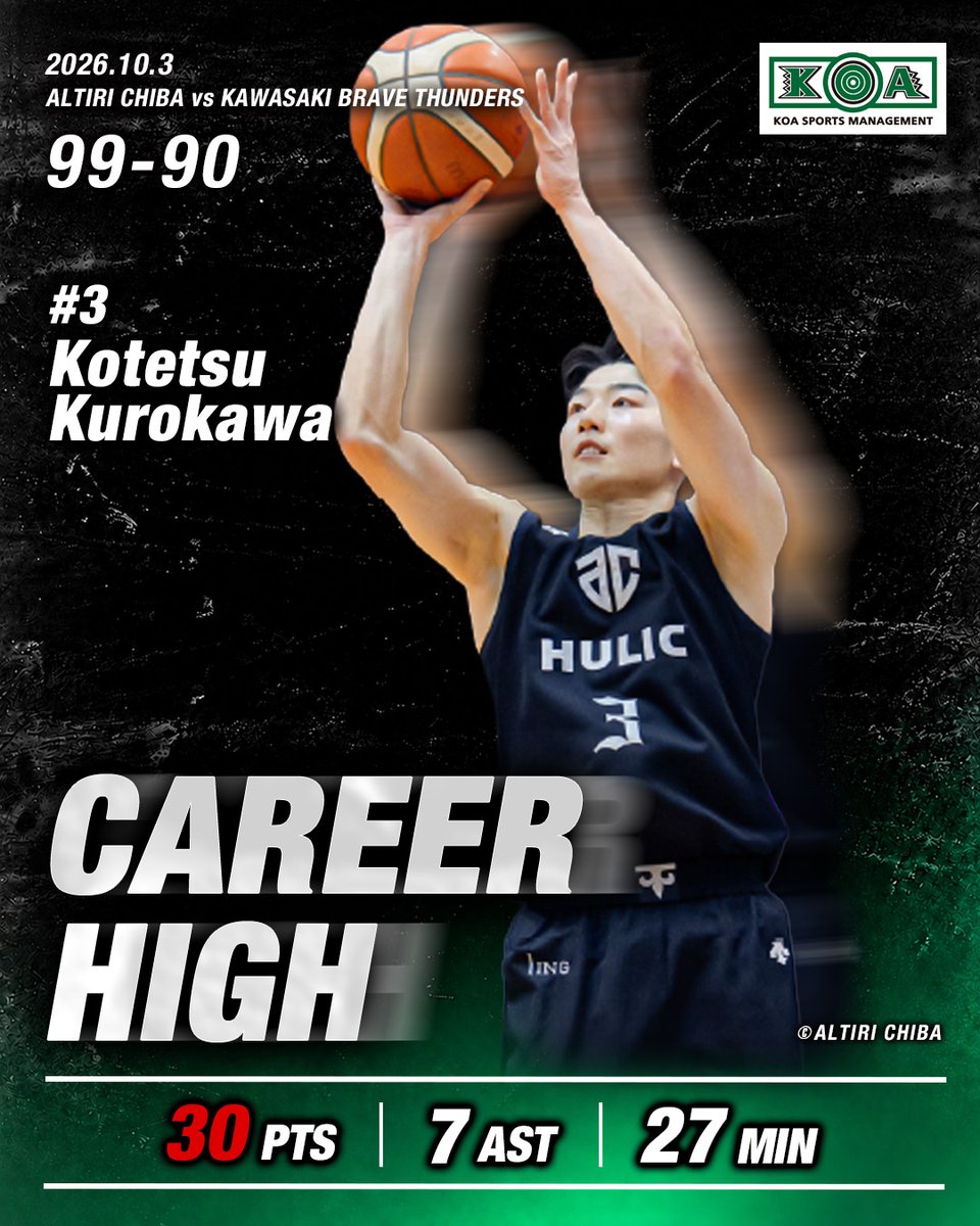 koasports1124's tweet photo. 【キャリアハイ達成】
10月3日(土)の川崎戦にて、
#黒川虎徹 がキャリアハイを達成いたしました。

dropped a career-high 30 points in the game vs Kawasaki last Saturday. https://t.co/9ujCu5Cltg