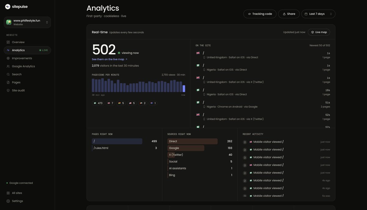 danieldxdere's tweet photo. 500 people are on PH Lifestyle right now 

a few days ago I was just trying to build something fun around Port Harcourt and now the site is at

- 20,688 visitors
- 36,569 pageviews
- 6m 20s average engaged time

the part I like most is that it’s not only coming from X anymore people are coming in direct, through social, and from Google too, there’s still a lot to fix. still some lag, still some bugs, still features I want to clean up.

but having 500 people inside the game at the same time while I’m still actively building it is wild.

really grateful for everyone playing, sending feedback and breaking things for me 😂