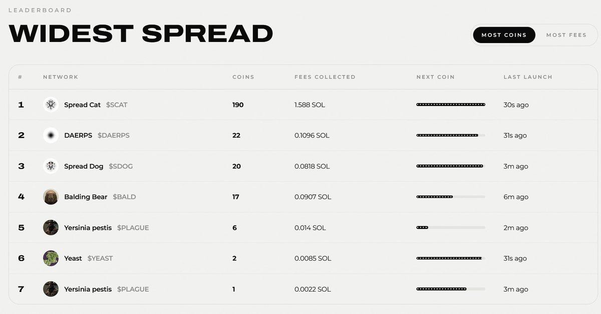 spreadonchain's tweet photo. Every second there is new coins.

Over 200 created in just a few minutes.

Spread is only getting started. https://t.co/C5Hk5sFk42