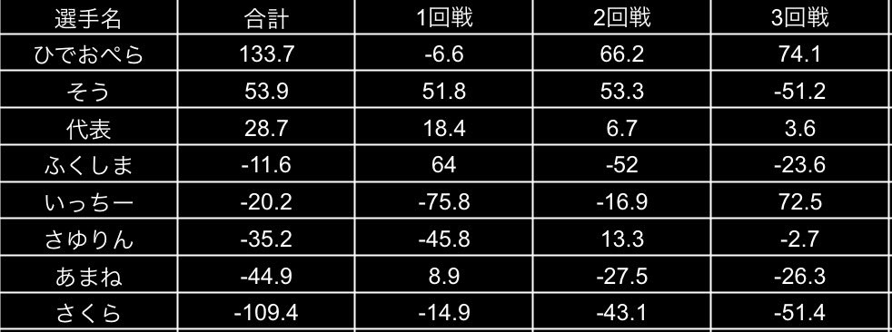 unit_mahjong's tweet photo. 【unitリーグシーズン5-6】

今回は2卓開催！

デイリートップはひでおぺらさん！今季初参加で安定の強さ😊

次節は10/5(月)19:00- 3半荘です！

ご参加お待ちしております🙌 https://t.co/j2sKK0vD3r