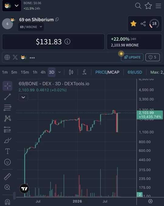 $69 on Shibarium is Rising with $BONE Where was you when $BONE went to the moon? Are you locked in? Have you survived the onslaught of Fear Uncertainty & Doubt? Are you in position & prepared for what is to come? $BONE was never for the weak, it’s for the #ShibArmyStrong 💪