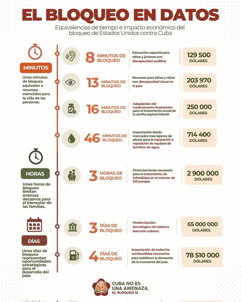 RolandoArocheP's tweet photo. Los datos no mienten el bloqueo  existe y sus daños son palpable. #CubaNoEsUnaAmenaza el Bloqueo Sí. https://t.co/1HGRG3nd6G