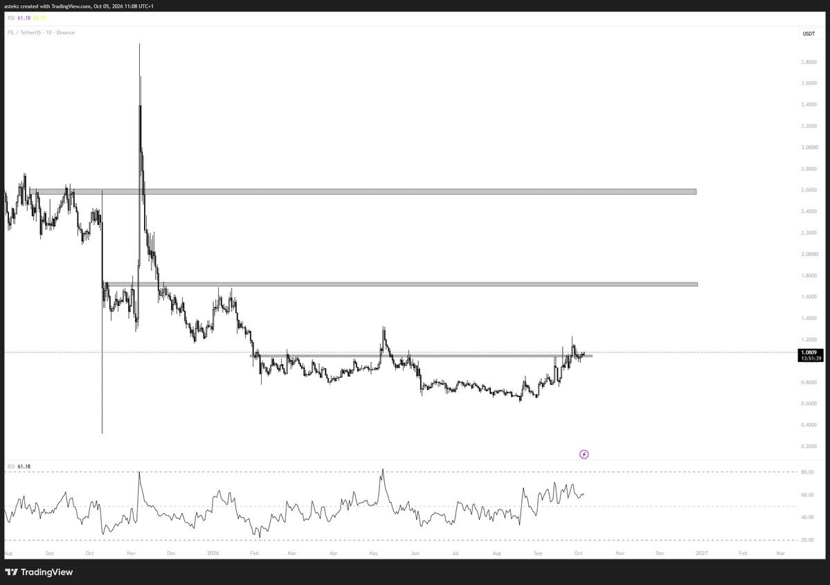 astekz's tweet photo. filecoin:native - I think the fact that 6 million in monthly unlocks for the last few years is about to finish next week is making this look very appealing. https://t.co/VIcF6O2ddZ