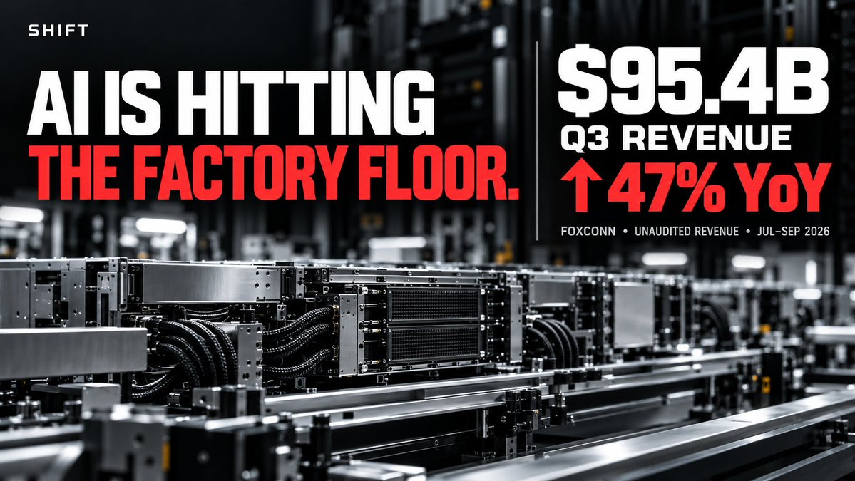 ShiftIntel's tweet photo. Foxconn just did $95.4bn in quarterly revenue, up 47%. September alone broke NT$1tn.

AI servers helped drive it. So did iPhones.

That matters: the AI boom is no longer sitting inside chip stocks. It is filling factory lines across the electronics supply chain.

Sources: Foxconn investor calendar · Reuters