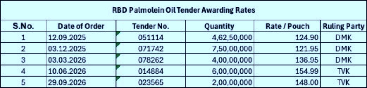 Kumarisoil's tweet photo. Dei komali 😂

Procured quantity 6 கோடி.
ஒரு unit-க்கு ₹11.08 increase.

6 கோடி × ₹11.08 = ₹66.48 கோடி தான்! 🤦‍♂️

அப்புறம் எப்படி ₹600 கோடி வந்துச்சு? 

யாருய்யா உங்கப்பா #ஸ்டாலின் சொல்லிக் கொடுத்த Maths இது? https://t.co/b6HAeSu6rz