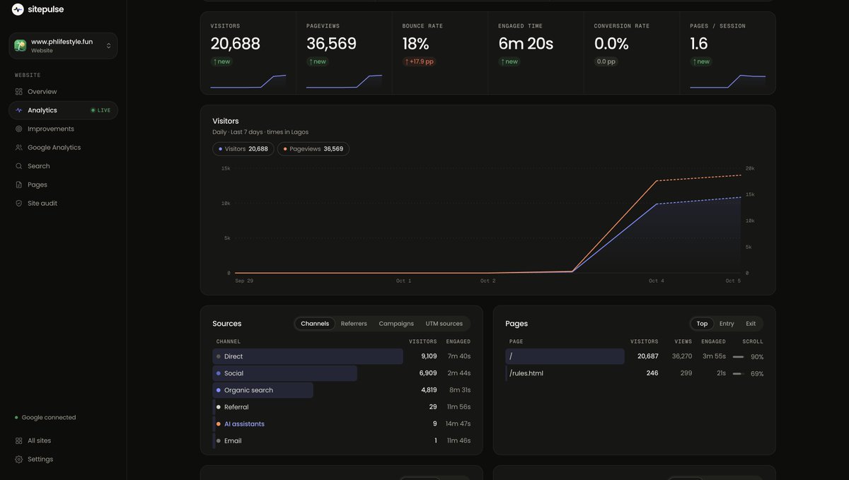 danieldxdere's tweet photo. 500 people are on PH Lifestyle right now 

a few days ago I was just trying to build something fun around Port Harcourt and now the site is at

- 20,688 visitors
- 36,569 pageviews
- 6m 20s average engaged time

the part I like most is that it’s not only coming from X anymore people are coming in direct, through social, and from Google too, there’s still a lot to fix. still some lag, still some bugs, still features I want to clean up.

but having 500 people inside the game at the same time while I’m still actively building it is wild.

really grateful for everyone playing, sending feedback and breaking things for me 😂