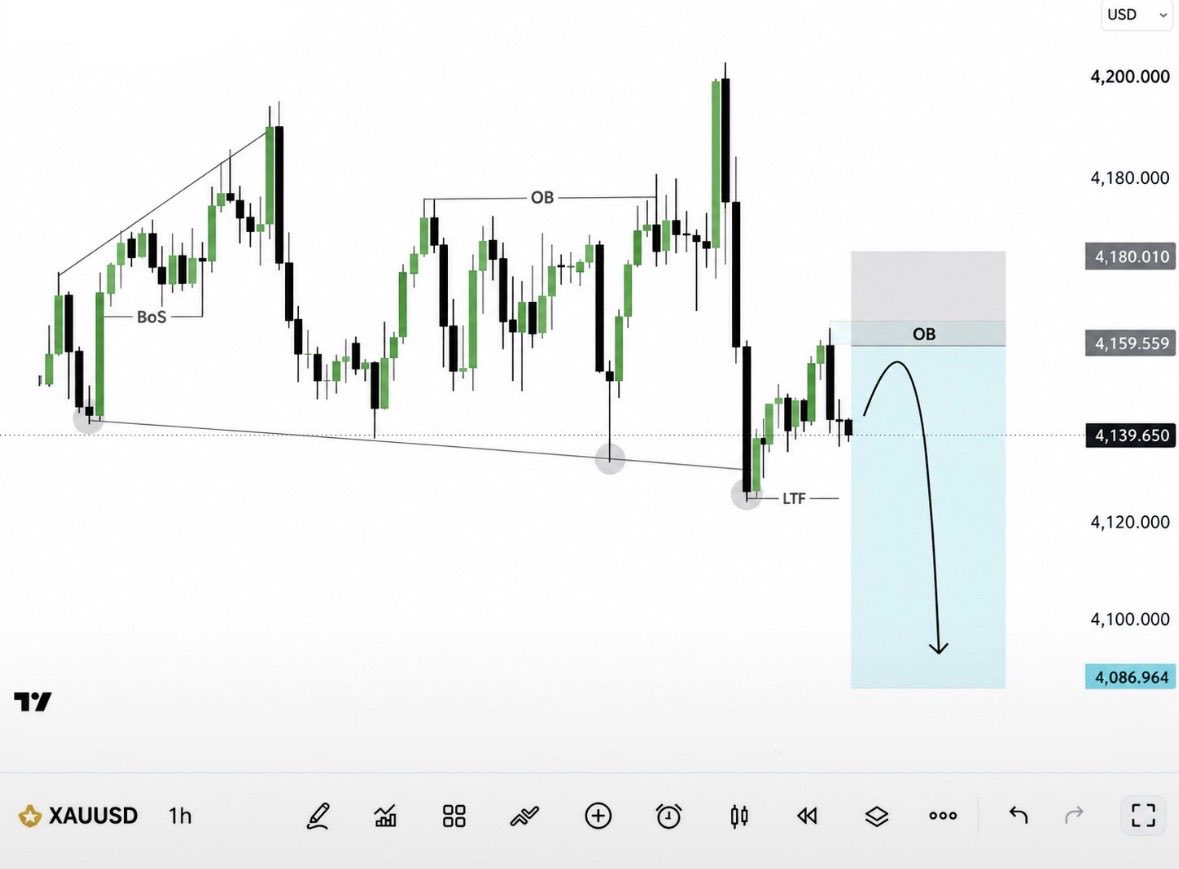Zamiihere1's tweet photo. #XAUUSD SELL SETUP

Gold remains bearish after the strong rejection from the key 4158 OB resistance.

Sell Zone: 4,155 – 4,160
TP1: 4,120
TP2: 4,087

Price is respecting the key order block, while the lower swing low remains the major downside target.
Bearish setup in focus https://t.co/ZXZTSpi8vU