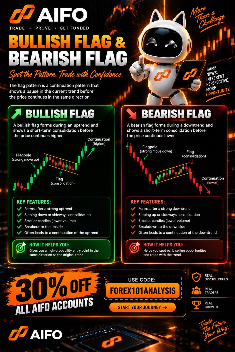 Aifo_global's tweet photo. 📚 TRADING EDUCATION: BULLISH FLAG vs BEARISH FLAG

Can you spot the difference? 👀

🟢 Bullish Flag = strong move up → consolidation → potential continuation higher.

🔴 Bearish Flag = strong move down → consolidation → potential continuation lower.

The key is understanding the flagpole, consolidation and breakout/continuation before entering a trade.

📌 Save this.
🔁 Share it with another trader.
👊 Follow AIFO for more trading education.

And if you’re looking for a funded account:
🔥 30% OFF ALL AIFO ACCOUNTS
🎟️ Code: FOREX101ANALYSIS

#Forex #Trading #PriceAction #TechnicalAnalysis #ForexTrading #ForexTrader #TradingEducation #ChartPatterns #FundedTrader #PropFirm