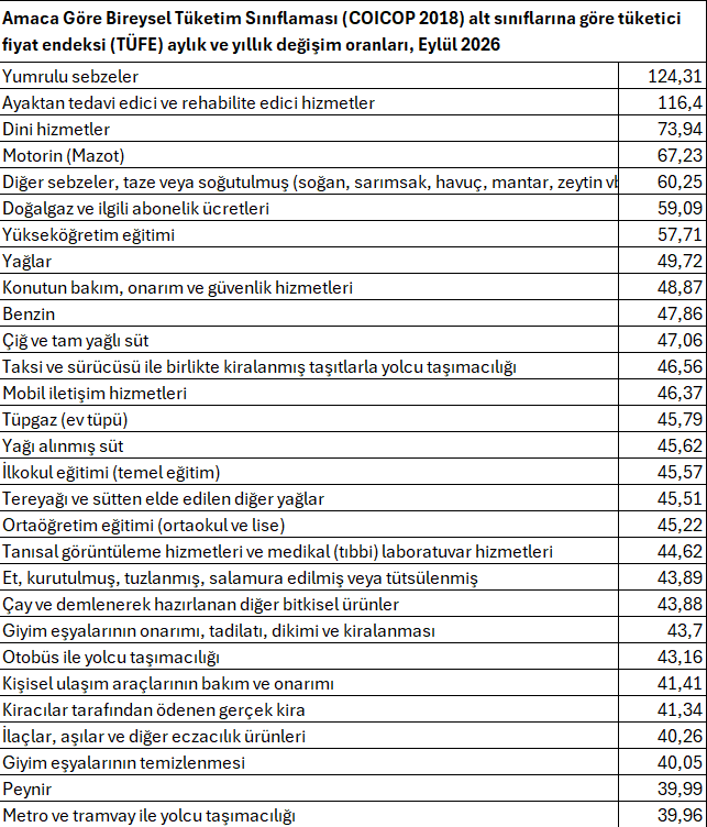 inanmutlu10's tweet photo. Manipülasyon sadece borsa da değil. 

TÜİK de manipülasyon yapıyor.
,
Eylül'de fiyatı yıllık en çok artan ürün ve hizmetler:

📌Patates % 124; 
📌Mazot %67;
📌soğan,sarımsak,havuç,mantar gibi sebzeler %60;
📌Yağlar %49,7
📌çiğ ve tam yağlı süt %47;
📌tereyağ %45;
📌Et %44
📌çay %44
📌peynir %40

ama gıda enflasyonu %27,6

Sizin yapacağınız sepete...

Arkadaş umre bile yüzde 73,9 artmış. Utanmazlar