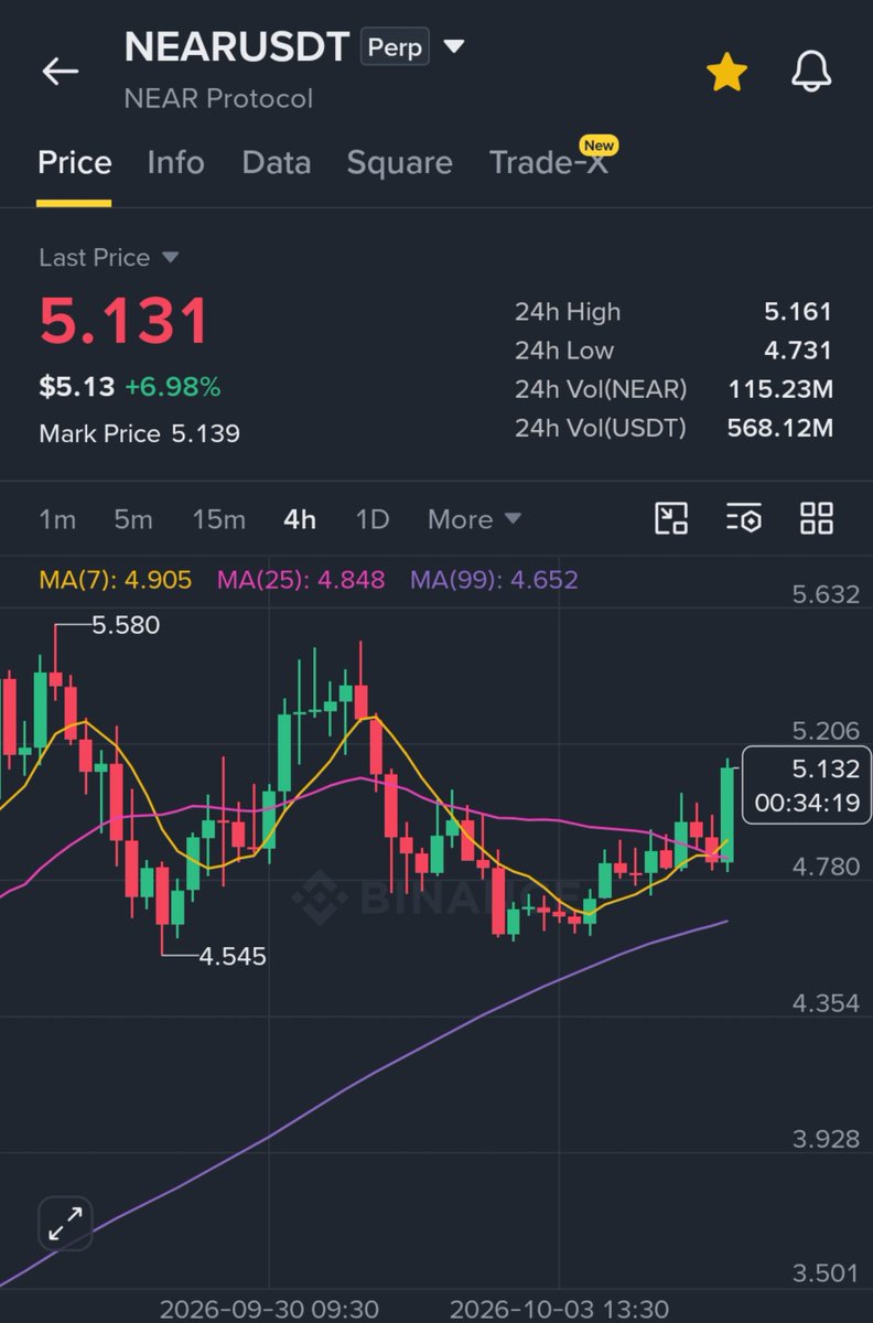 Swap_CryptoAI's tweet photo. $NEAR  slowly slowly but surely. #NEARUSDT https://t.co/TeTEHvUeba