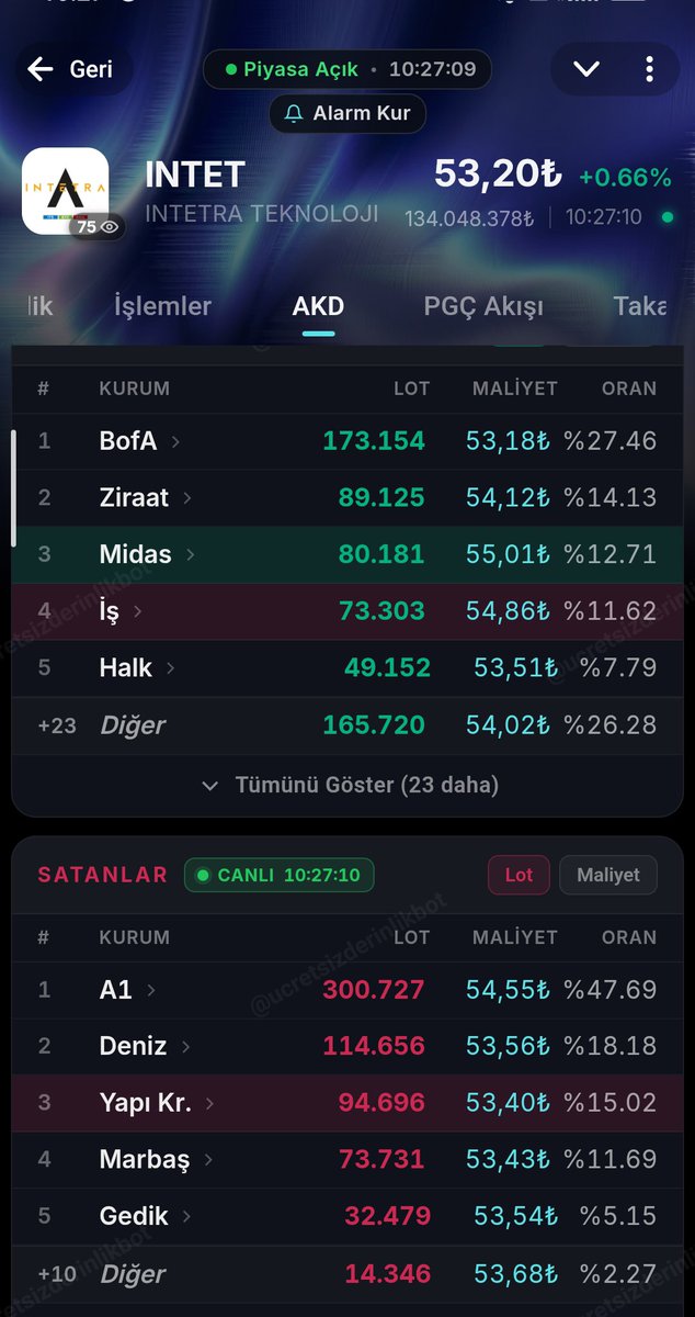 Trendiyakalayan's tweet photo. 43ten 53e hedef vermiştim 2 gün tavan ile varmıştı. 

Şuan 53 direncinde zorlanmakta geçebilirse 58e gider geçemezse yine yavaş yavaş düşebilir... 

Bofanın alışta olması güzel. 

#Intet https://t.co/vWz1NIoC4N