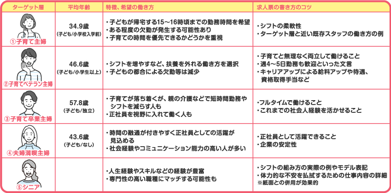 TraCom_info's tweet photo. 【ターゲット別】パート従業員を採用するには？

・子供が帰宅する15～16時頃までの勤務を希望する「子育て主婦」
・子育てが落ち着き、フルタイムで勤務可能な「子育て卒業主婦」
・人生経験やスキルなどの経験が豊富な「シニア層」

など、一言に「パート採用」といっても、どの層にアプローチするかを明確にしておくことが必要です💡

まずはどんな方を採用したいのか、どんな方を採用すれば活躍してもらえるのかを考えるところから始めましょう◎
#採用担当 #パート採用 #主婦