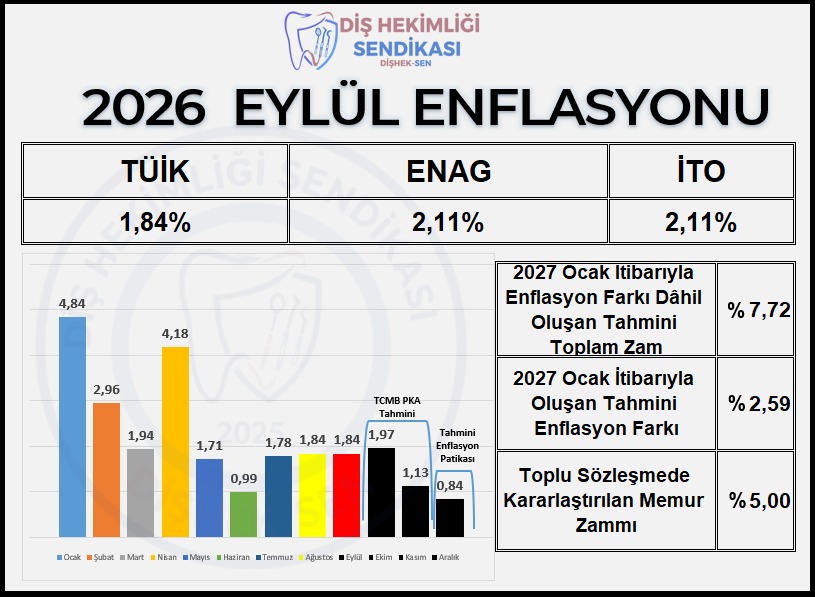 disheksen_org's tweet photo. 📢 DİŞHEK-SEN | DİŞ HEKİMLERİNİN EMEĞİ ENFLASYON KARŞISINDA DEĞER KAYBETMEMELİ

TÜİK’in açıkladığı verilere göre 2026 Eylül ayında tüketici enflasyonu aylık %1,84, yıllık %29,73 oldu.

Diş hekimleri, yoğun hasta başvurusu ve artan iş yüküyle sağlık hizmeti sunarken geçim koşullarındaki ağırlaşmayı da her ay daha fazla hissediyor. Ücret artışları, alım gücündeki kaybı telafi edecek biçimde düzenlenmelidir.

TCMB’nin Eylül 2026 Piyasa Katılımcıları Anketi’nde 2026 yıl sonu enflasyon beklentisi %29,61; Ekim ve Kasım ayları için aylık beklentiler sırasıyla %1,97 ve %1,13 olarak açıklandı. Bu beklentiye göre Aralık enflasyonu, bileşik hesapla yaklaşık %1,12 olursa yıl sonu tahminine ulaşılabiliyor.

Bu tahmini patikaya göre Ocak 2027’de:

🔹 Memur ve memur emeklilerinin enflasyon farkı dâhil toplam artışı %8,01
🔹 Enflasyon farkı %2,87
🔹 Toplu sözleşme artışı %5
🔹 SSK ve Bağ-Kur emeklilerinin tahmini artışı %10,07

Bu oranlar gerçekleşmiş zamlar değil, mevcut verilerle hazırlanmış tahminlerdir. Kesin oranlar, yılın ikinci yarısında gerçekleşecek enflasyon verileriyle netleşecektir.

Diş hekimlerinin emeğinin karşılığı, artan yaşam maliyetleri karşısında erimemeli. Ücretlerde kayıpları telafi edecek artış ve refah payı sağlanmalıdır.

Dişhek-Sen olarak meslektaşlarımızın özlük ve ekonomik hakları için mücadelemizi sürdürüyoruz.