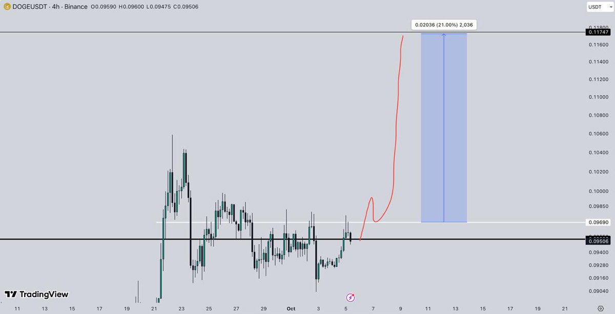 SkCryptoTA's tweet photo. $DOGE buy https://t.co/AjBjpAf7Qv