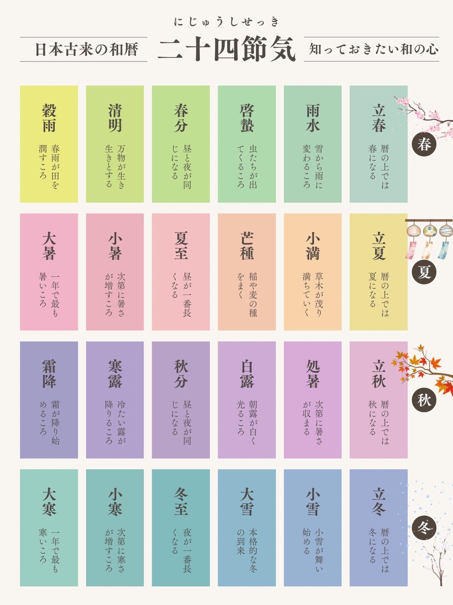 shibomi_1710's tweet photo. 30日連続投稿｜Day5

今日からは、昨日までとはガラッと変わり、日本の和暦についての図解です。

日本には「二十四節気」という暦があります。
今は「秋分」。
あさって七日からは「寒露」になります。

日本の美しい節気を感じてみてくださいね♪

和風のデザイン喜んで承ります。 https://t.co/CZsOlMNAlT