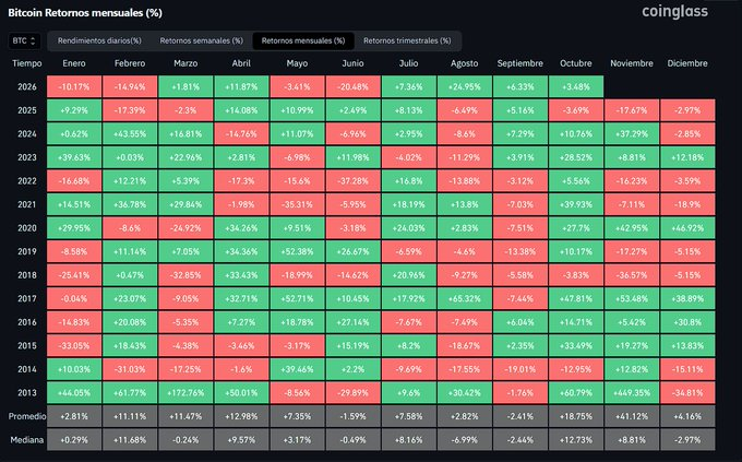 GlobalPulsts's tweet photo. 📊 Market Data: 77% of October months have ended green for #Bitcoin.

Will October 2026 keep the streak alive? 👀

Drop your prediction below. 👇 https://t.co/TuG3tz1ClQ