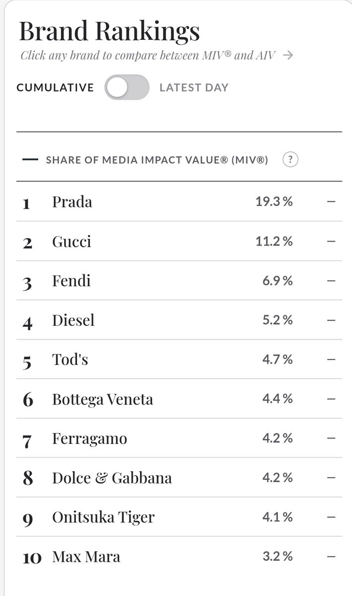 Mark92961651820's tweet photo. Final results of Milan Fashion Week according to Launchmetrics: Onitsuka Tiger ranked 9th among the top 10 brands during Milan Fashion Week.

ONITSUKA TIGER SS27 FEAT GULF
#OnitsukaTigerSS27xGULF
#OnitsukaTigerSS27
#OnitsukaTiger
#GulfKanawut ​
@gulfkanawut 
@OnitsukaTiger https://t.co/CEU7JKLEtM