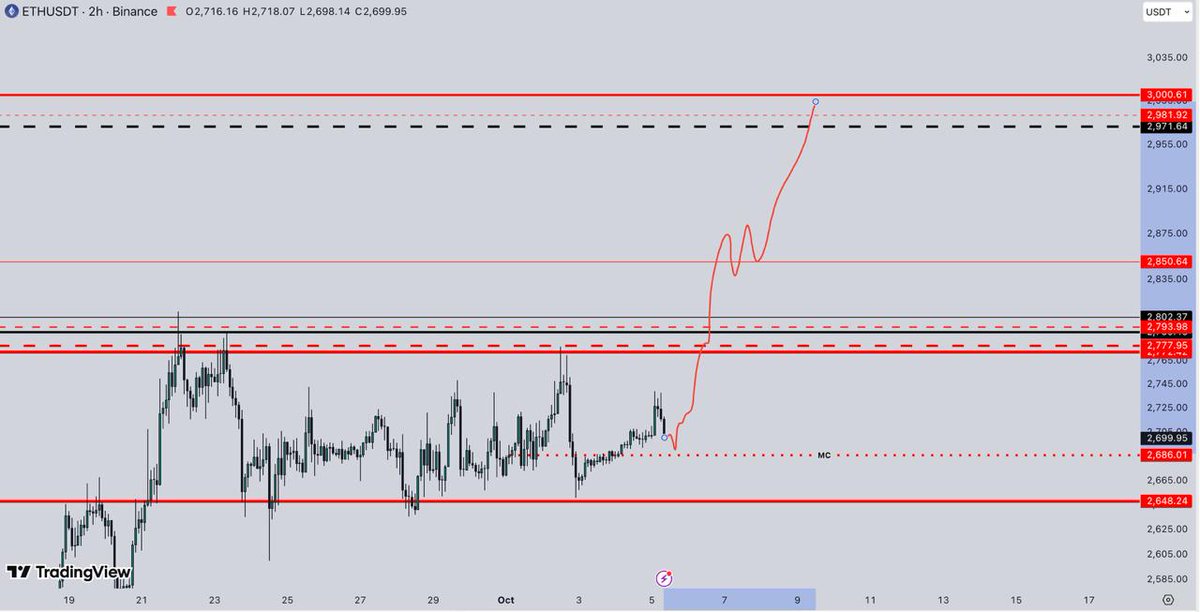 SkCryptoTA's tweet photo. $ETH higher https://t.co/FtL2czvDum