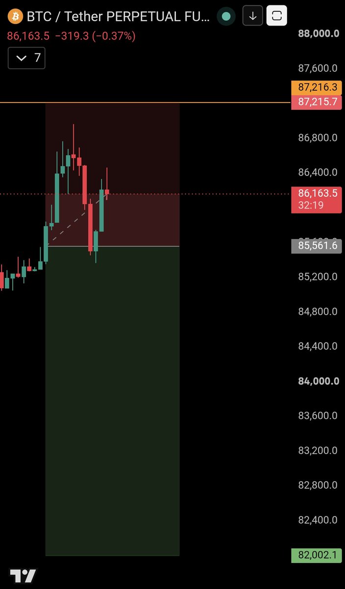cryptorALP's tweet photo. $BTC 

Order Trigger
Still Holding  📉 https://t.co/Bog9k65FWE
