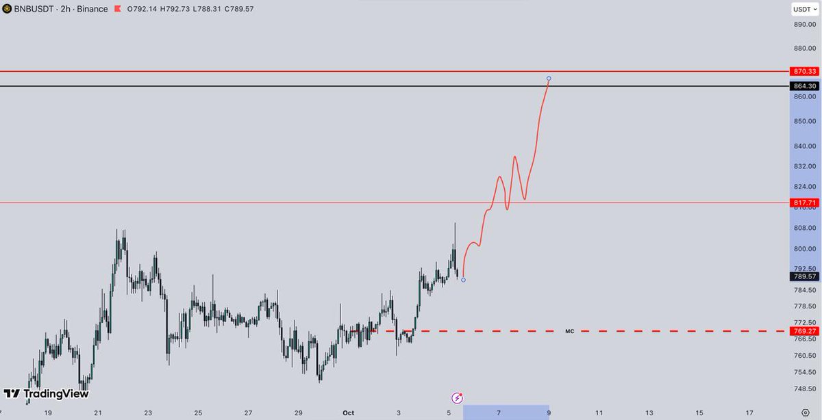 SkCryptoTA's tweet photo. $BNB higher https://t.co/BRfYbOo62U