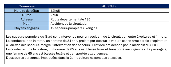 pompiersdugard's tweet photo. #intervention Les sapeurs-pompiers du Gard sont intervenus hier pour un accident de la circulation entre 2 voitures et 1 moto à Aubord. https://t.co/HleQOyYIqs
