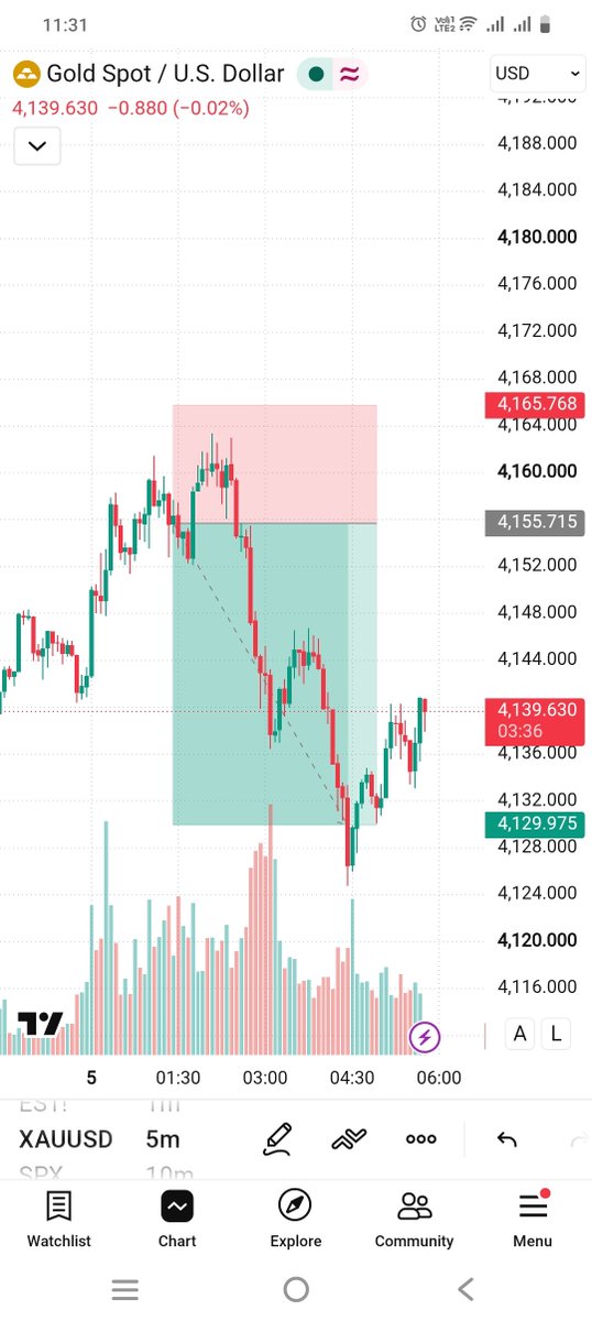 BossNaresh32200's tweet photo. Clean XAUUSD https://t.co/jdv5Cet02j
