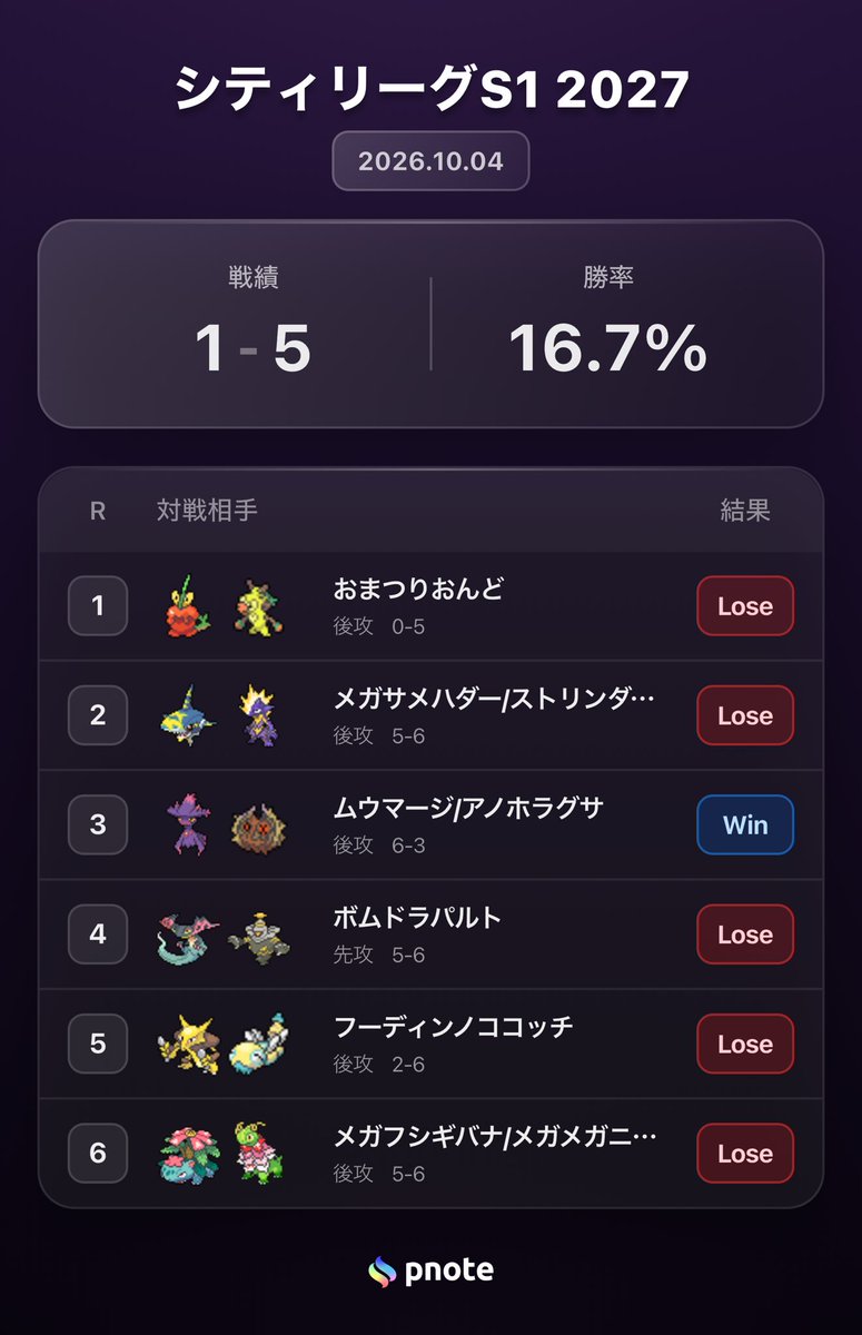Hooookupokeka's tweet photo. シティ出ました。inバトスタ長野10/4

種出ないか、出ても乗れずに1〜2ターン終わりみたいな試合ばかりでした。
ほとんど頭使ってないので全然疲れませんでした。
練習やジムバではしっかり強かったので供養してあげてください https://t.co/PBqne6k3hK