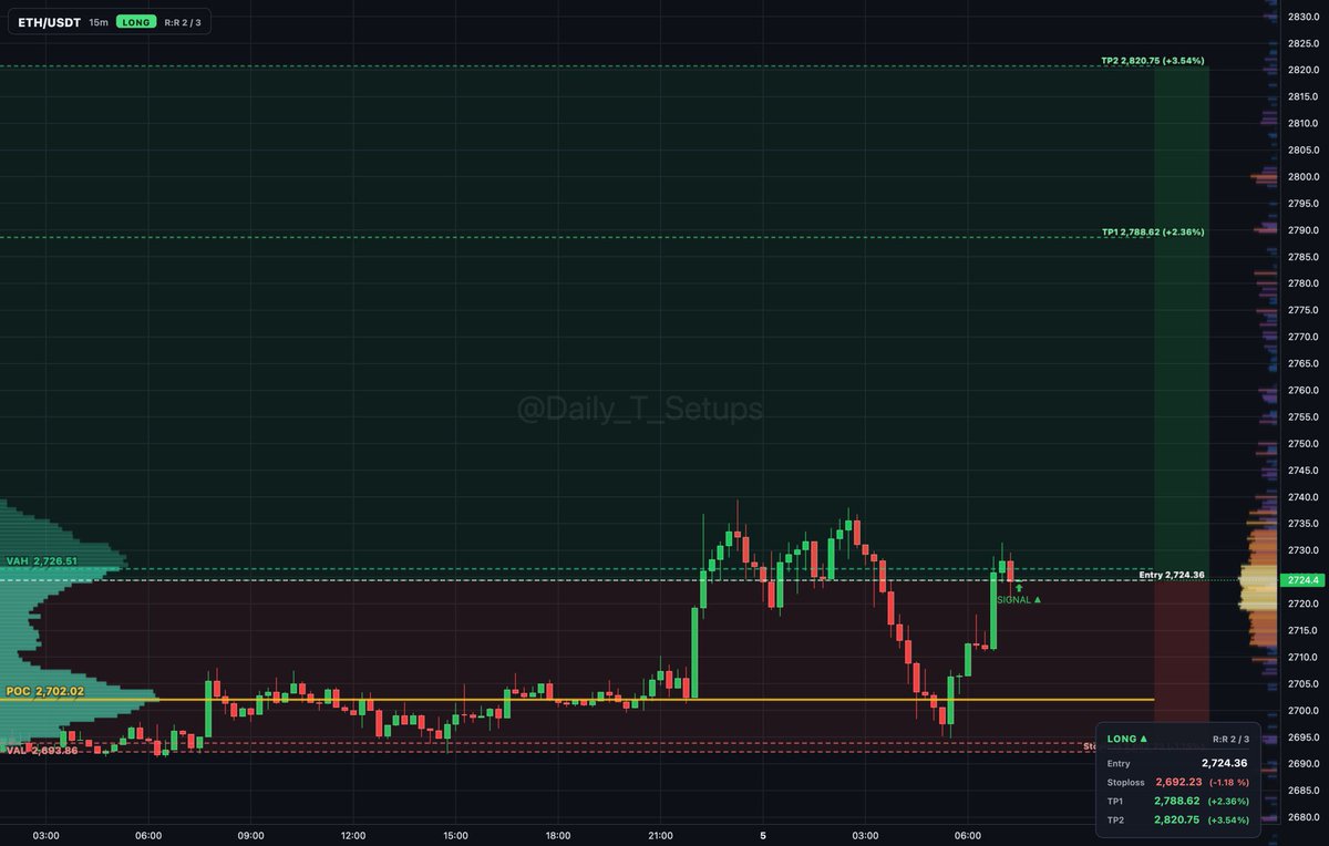 ethereum:native auction rotation shows buyers absorbing near VAH at 2,726.51.

🔼 Long setup
📍 Entry: 2,724.63
🛑 Stop: 2,692.23 (-1.2%)
🎯 TP1: 2,789.43 (+2.4