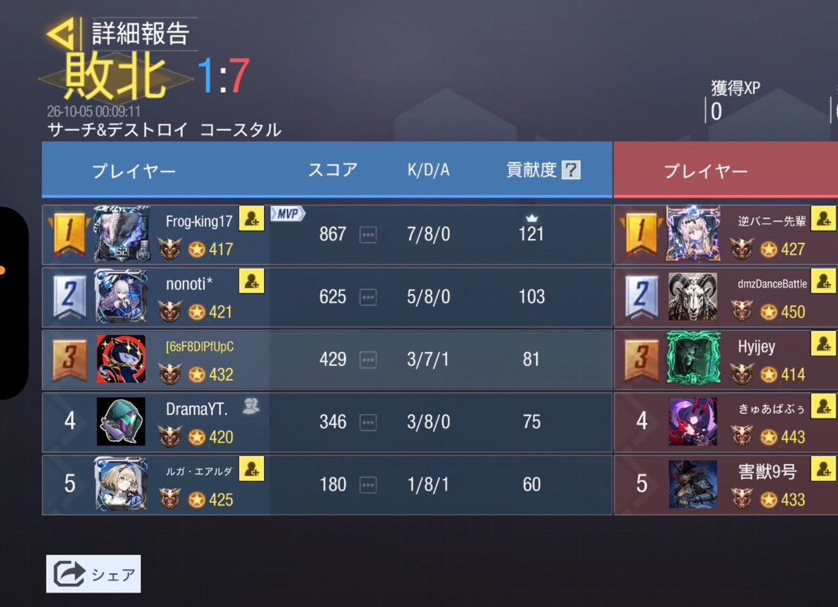 TurnX_codm's tweet photo. 10/4 23:00

vs Z 様

2-2 Draw

また機会がございましたら、よろしくお願いいたします。 https://t.co/3HOLrVUyd5